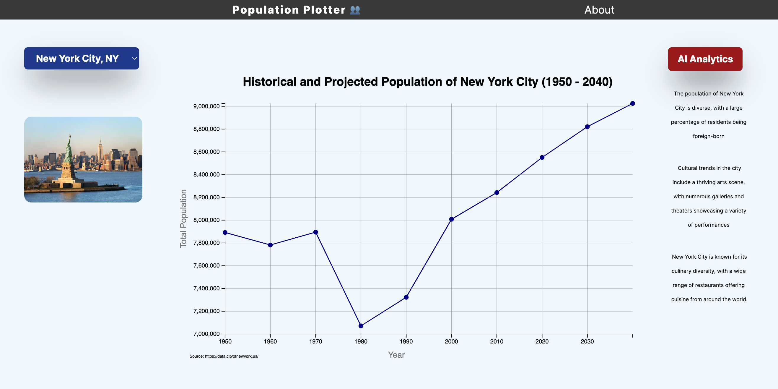Population Plotter (Data Visualization SPA) 
